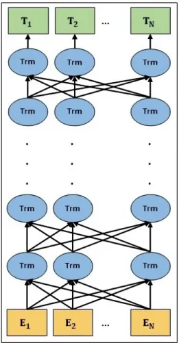 Figure 2.3: BERT uses a bidirectional transformer encoder, in which the representations are jointly conditioned on both left and right context in all the layers.