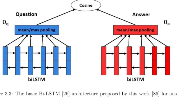 Figure 3.3: The basic Bi-LSTM [26] architecture proposed by this work [86] for answer selection task.