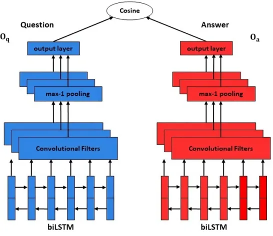 Figure 3.4: The Bi-LSTM/CNN architecture proposed by this work [86] for answer se- se-lection task.