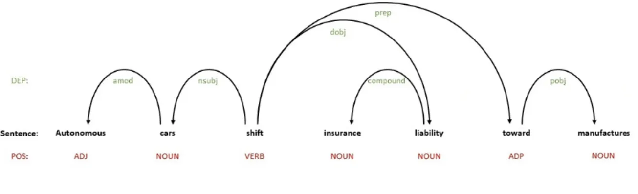 Figure 4.3: An example of dependency tree, showcasing the syntactic interrelations among words within a sentence