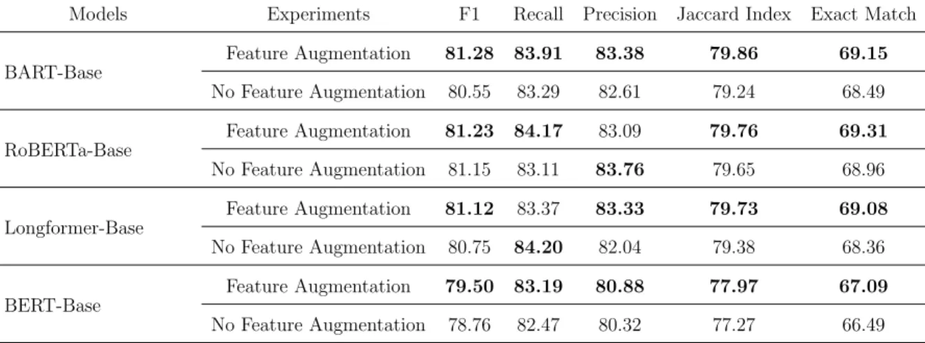 Table 5.1: Comparing the performance of different transformer-based models on SQuAD using the Direct Feature Augmentation Architecture 4.2.2