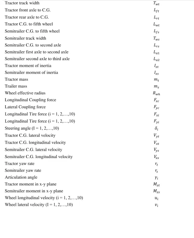 Table 3.1: Notation of parameters in 14-DOF nonlinear tractor-semitrailer model 