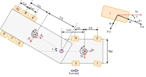 Figure 3.8: 14-DOF nonlinear tractor-semitrailer model  