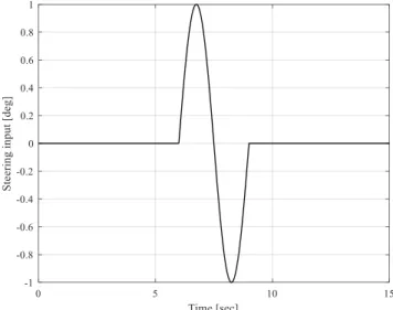Figure 3.10: 14-DOF open-loop testing constant speed SLC steering input  The high-speed testing results are presented in Figures 3.11, 3.12, and 3.13 based on the  measured lateral acceleration and yaw rate time histories of tractor and trailer