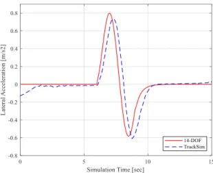 Figure 3.20: Semitrailer lateral acceleration time history of emergent obstacle avoidance 