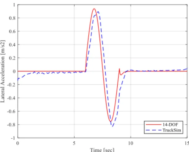Figure 3.19: Tractor lateral acceleration time history of emergent obstacle avoidance 