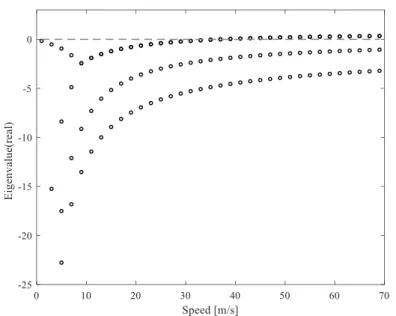 Figure 4.1: Real part eigenvalue of 3-DOF model versus vehicle forward speed  4.3 Stochastic method 