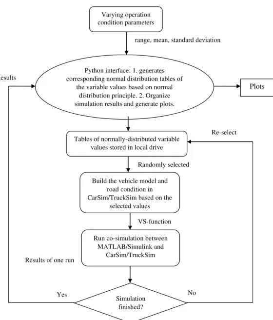 Figure 4.2: Flowchart for stochastic modeling platform  4.3.2 Simulation environment  