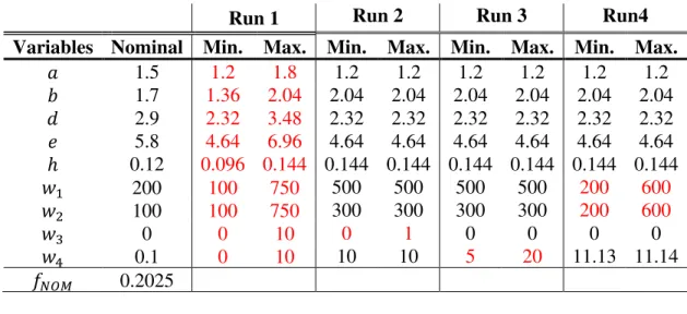 Table 6.3: Nominal values of the optimization problem and searching space 