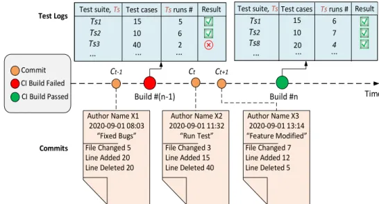 Figure 2.1: Relationship between the CI environment and VCS