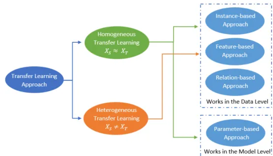Figure 2.3: Classification of Transfer Learning (TL) Approach
