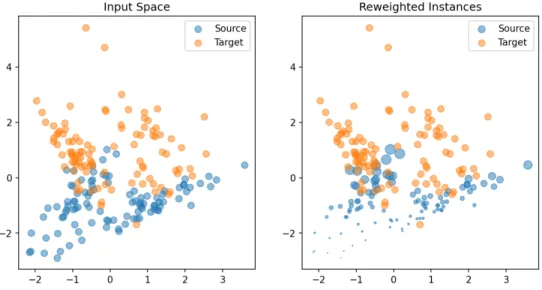 Figure 2.4: An example of source instance weighting using a binary classifier the source samples that are more similar to target samples [33]