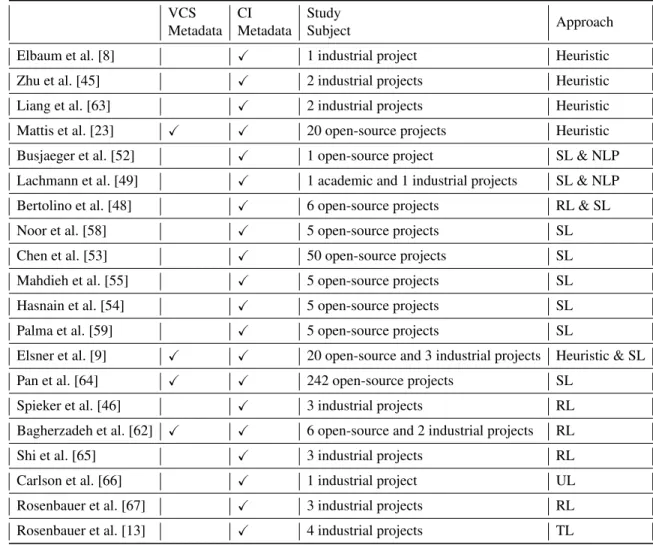 Table 2.1: Comparison of existing studies related to test case prioritization (TCP) Table 2.1 provides a summary of existing techniques used for test case prioritization.