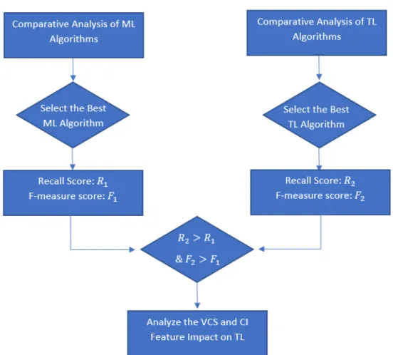 Figure 3.1: Flow chart to evaluate the applicability of TL approaches for test failure pre- pre-diction