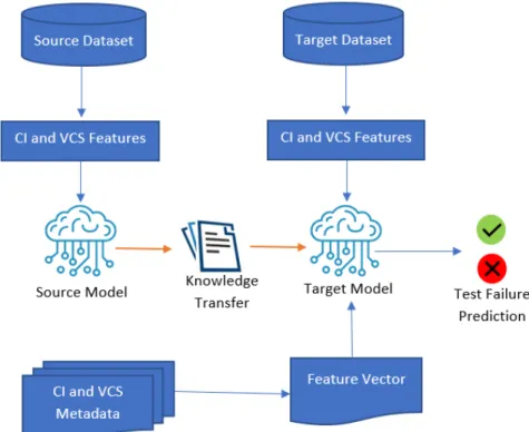 Figure 3.2: System model to predict test failures using TL for evaluation: