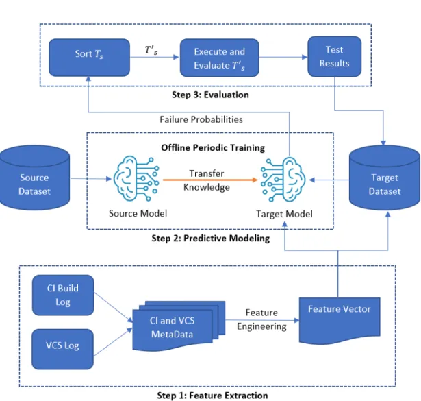 Figure 3.3: System model for test case prioritization using TL
