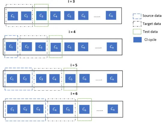Figure 3.4: Splitting dataset, D for internal domain knowledge transfer using sliding win- win-dow (window size=2) and forward chaining