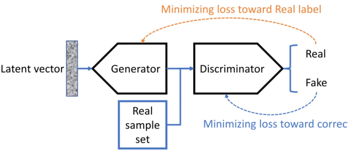 Figure 2.2. In image synthesis tasks, a convolution GAN is commonly utilized, where the  generator and the discriminator are both implemented with convolution neuron networks