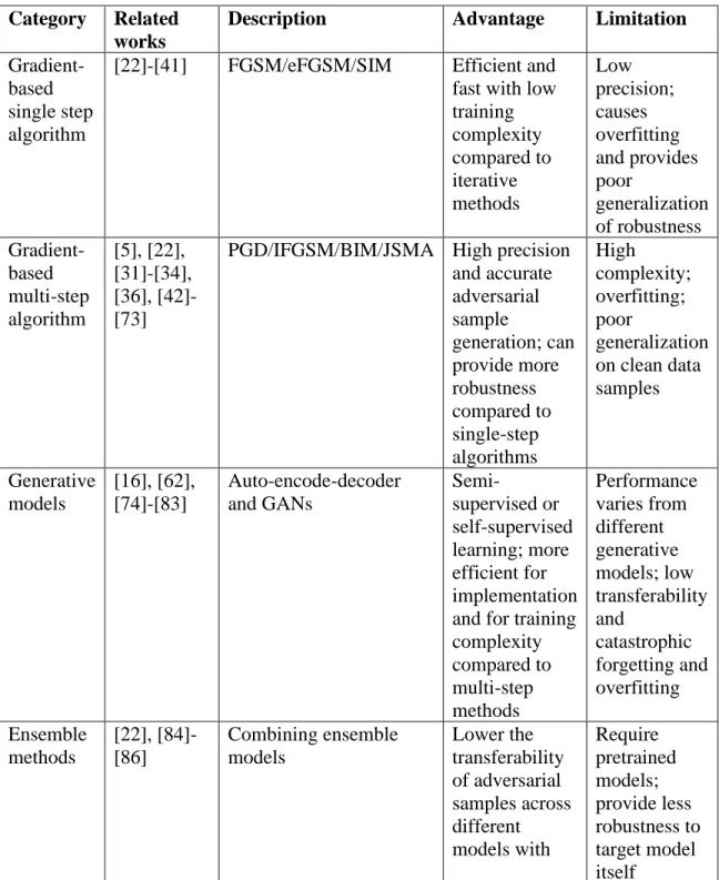 Table 2.1: Overview of adversarial training. 