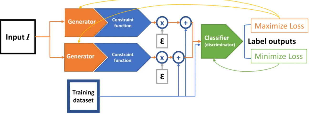 Figure 3.1: The proposed GAN-based Architecture. 