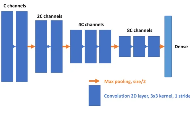 Figure 3.2: Modified small VGG model. 