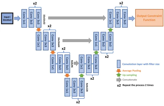 Figure 3.5: U-net generator model. 