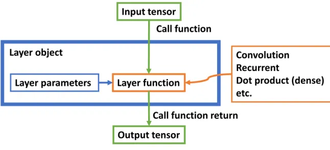 Figure 4.1: Layer object. 