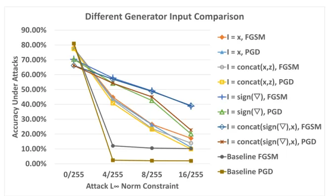 Figure 5.1: Generator input formulations comparison results. 