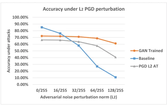 Figure 5.5: Training results under L 2  constraint against L 2  PGD attack. 