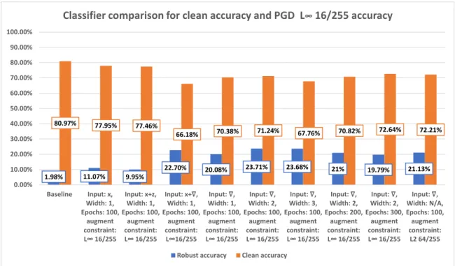 Figure 5.7: Comparison of the accuracies between all formulations. 