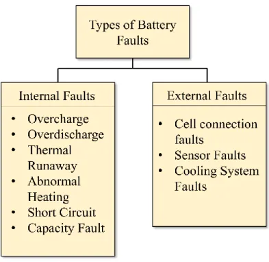 Figure 1.1: Types of Faults[1] 