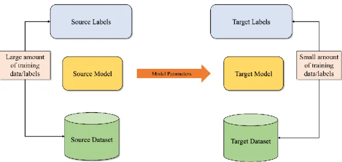 Figure 3.2: Transfer Learning Process 