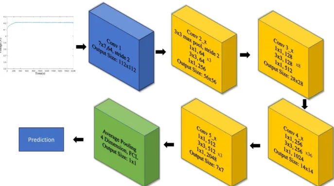 Figure 4.6: Voltage Charge  Image Classification Process 