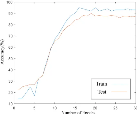 Figure 5.1: Accuracy Plot for Training and Testing Set (Voltage  Charge Curve)