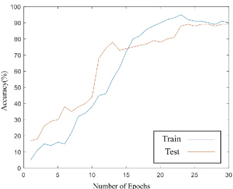 Figure 5.10: Accuracy Plot, Partial Charge(Random Initialization)  (Voltage Residual Curve) 