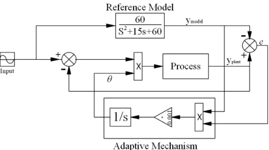 Figure 5.1: Model reference adaptive control schematic