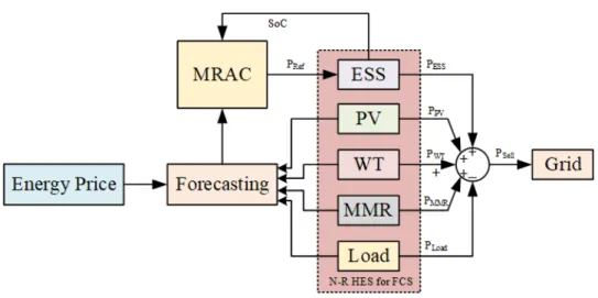 Figure 5.2: Illustration of the MRAC system and optimization strategy