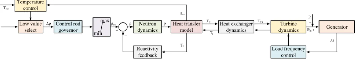 Figure 5.3: Graphical illustration of SMR with load following mechanism