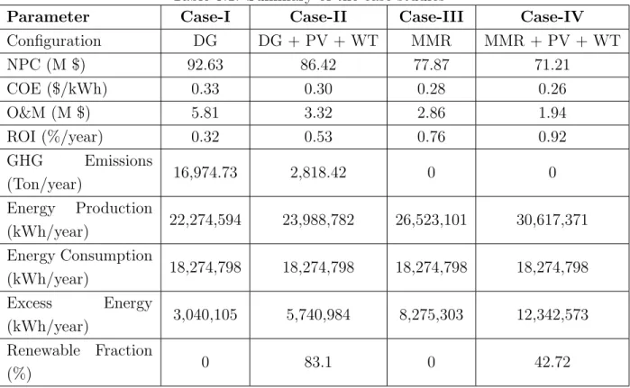 Table 6.1: Summary of the case studies