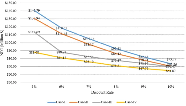 Figure 6.16: Impact on NPC based on discount rate