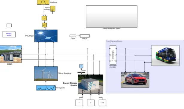 Figure 6.22: Simulink model of the proposed energy management system