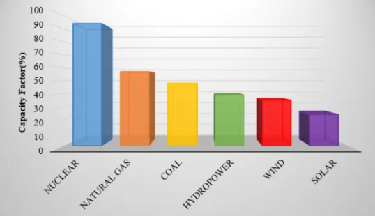 Figure 1.1: Capacity factors of various energy sources