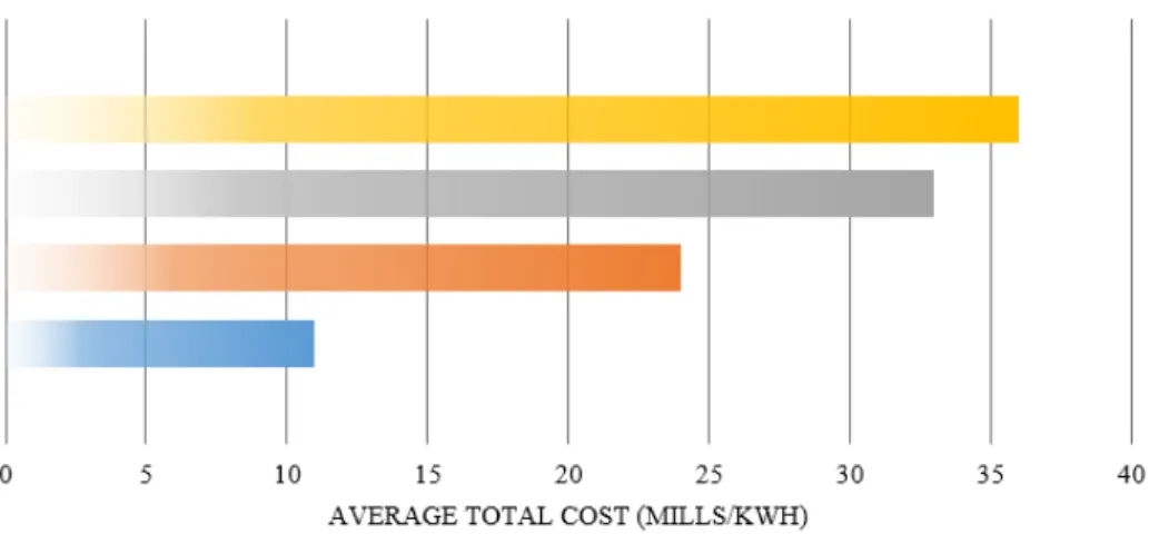 Figure 1.2: Indicative average costs of power plants