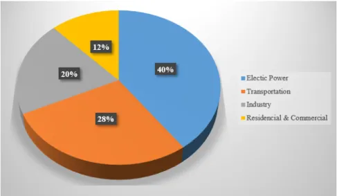 Figure 1.3: Energy consumption sector in the US