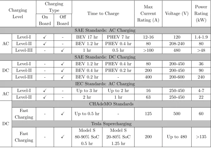 Table 2.1: Comparison between international standards and charging levels of EVs