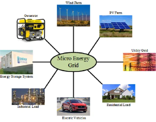 Figure 2.1: Schematic of a typical micro energy grid (MEG).