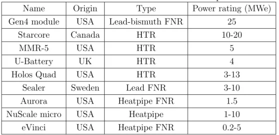 Table 2.2: A list of microreactors under development