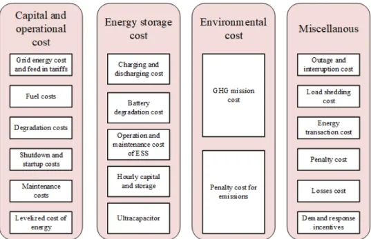 Figure 2.4: Energy management objective functions for optimization