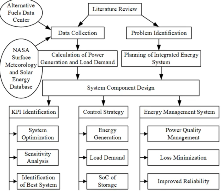 Figure 3.1: Graphical representation of research framework