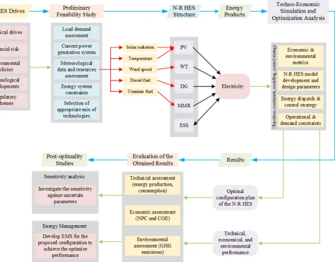 Figure 3.2: Research framework for optimal design of N-R HES